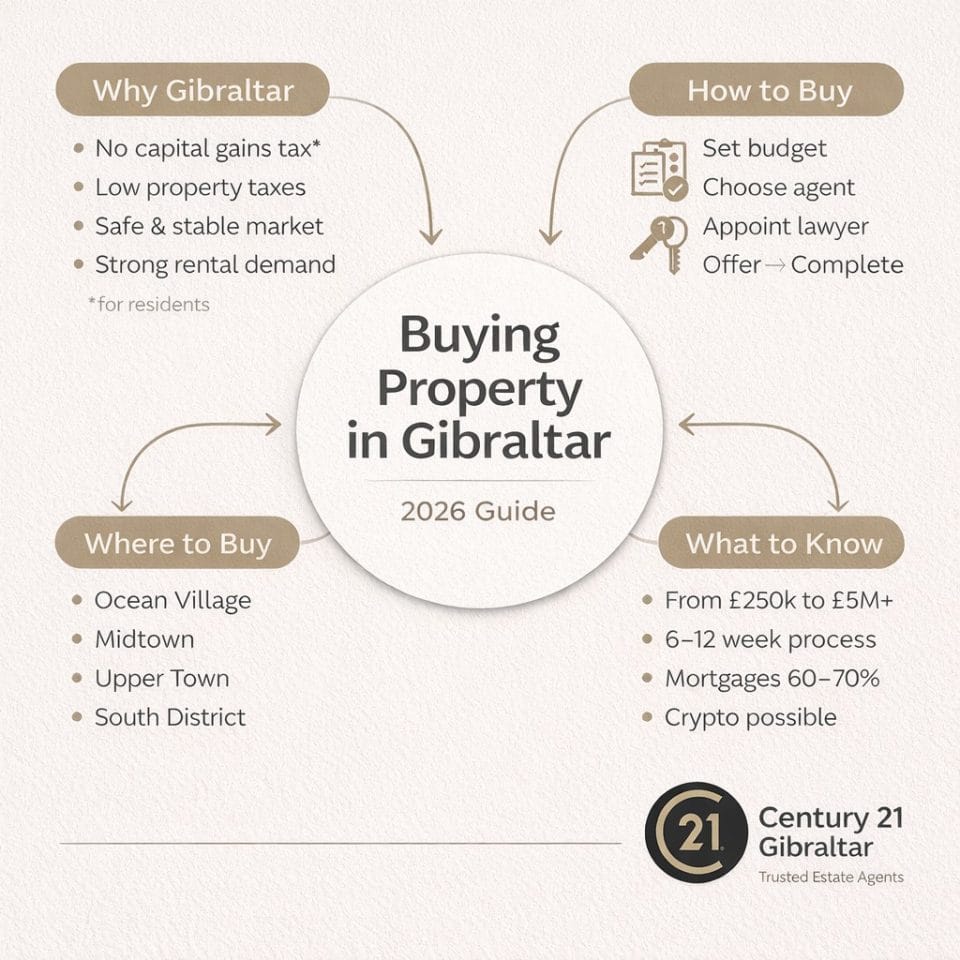 Buying Property in Gibraltar: 2026 Buyer Guide Infographic showing the key steps to buying property in Gibraltar, including property locations, purchase process, mortgage considerations, tax benefits and market insights for 2026.