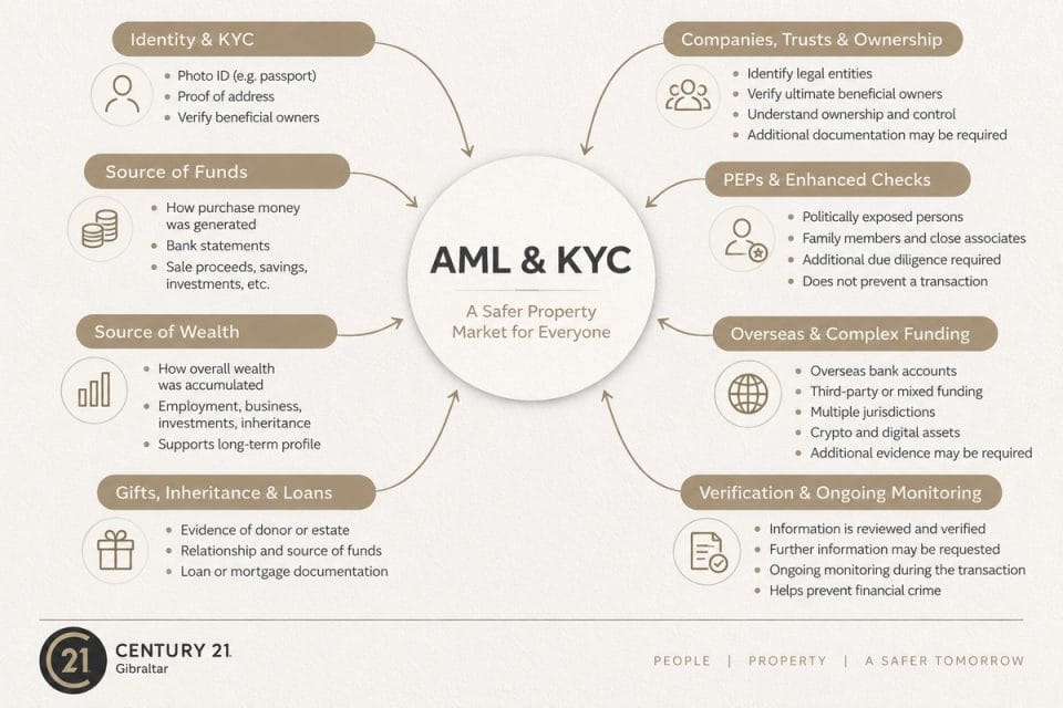 AML, KYC and Source of Funds for Gibraltar Property AML, KYC and source of funds checks for a Gibraltar property purchase